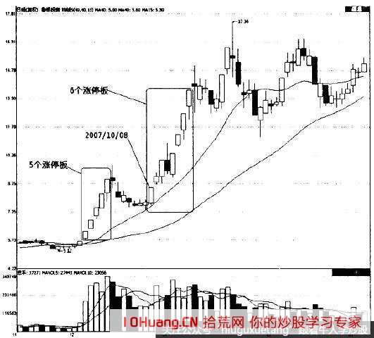 連續漲停板的應對策略(圖解) 連續漲停板的應對策略(圖解),拾荒網