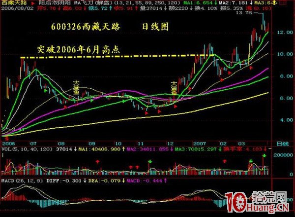 抓漲停板九絕招之八:MACD臨界點誕生漲停黑馬(圖解) 抓漲停板九絕招之八:MACD臨界點誕生漲停黑馬(圖解),拾荒網