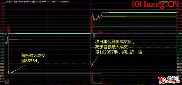 漲停板首板後能否連板?讓你豁然開朗的高勝率策略(圖解) 漲停板首板後能否連板?讓你豁然開朗的高勝率策略(圖解),拾荒網