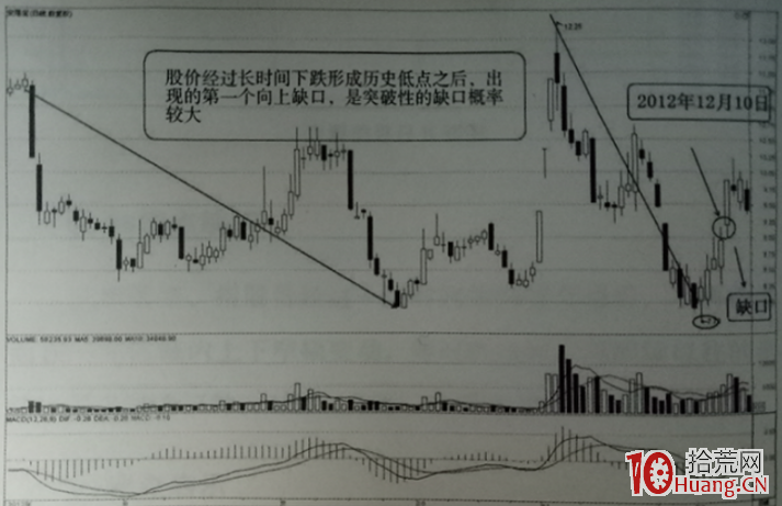 “向上突破性缺口+漲停板”K線結構形態的買入技巧(圖解) “向上突破性缺口+漲停板”K線結構形態的買入技巧(圖解),拾荒網