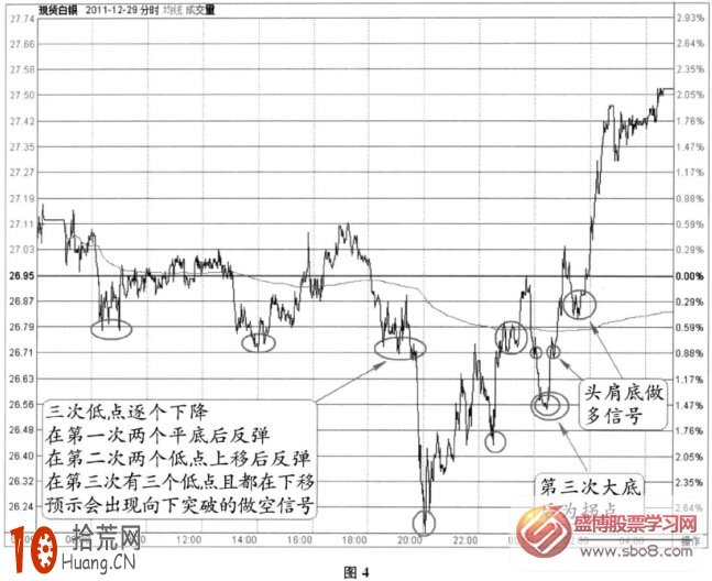 分時圖底部信號：下降三次底+上升三次底+頭肩底(圖解),拾荒網
