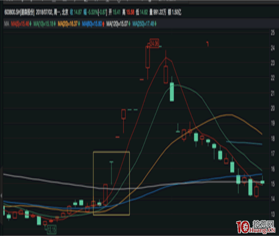 妖股漲停板規律研究深度教程之:三板成妖!3進4漲停板晉級成功率的預判技術(圖解) 妖股漲停板規律研究深度教程之:三板成妖!3進4漲停板晉級成功率的預判技術(圖解),拾荒網