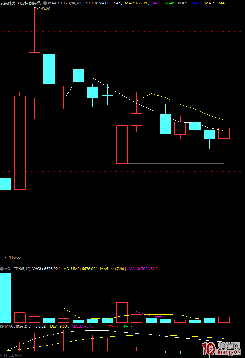 科創板新股前5天無漲跌幅限制 最好的買賣策略是盯住30分鐘K線——低吸或高拋（圖解）,拾荒網