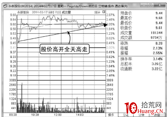 如何分析高開高走分時走勢圖(圖解) 如何分析高開高走分時走勢圖(圖解),拾荒網