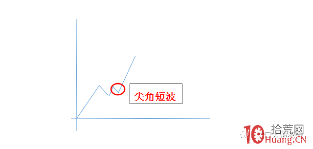 尖角波分時走勢分析(圖解) 尖角波分時走勢分析(圖解),拾荒網
