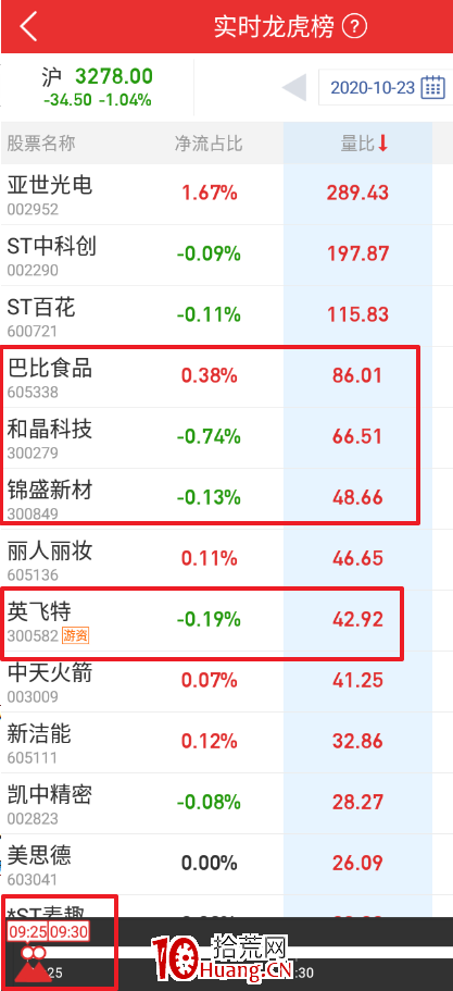 聊聊集合競價選股（圖解）,拾荒網