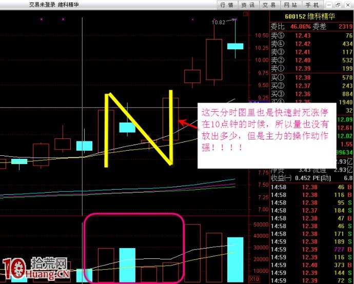 K線組合形態N字漲停板圖解 K線組合形態N字漲停板圖解,拾荒網
