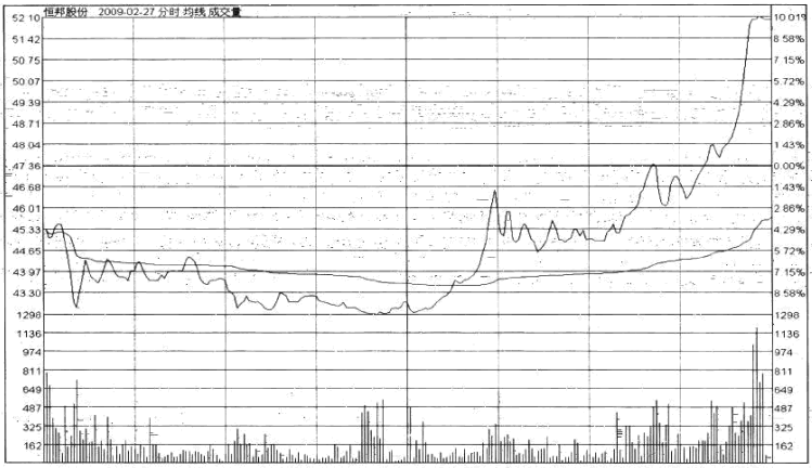強勢股操作技巧深度教程14：強勢股大漲啟動前的特征（6）不懼大幅震蕩,拾荒網