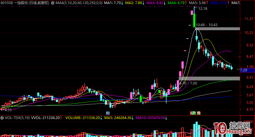 龍頭打板戰法，可能要徹底退出歷史舞臺？,拾荒網