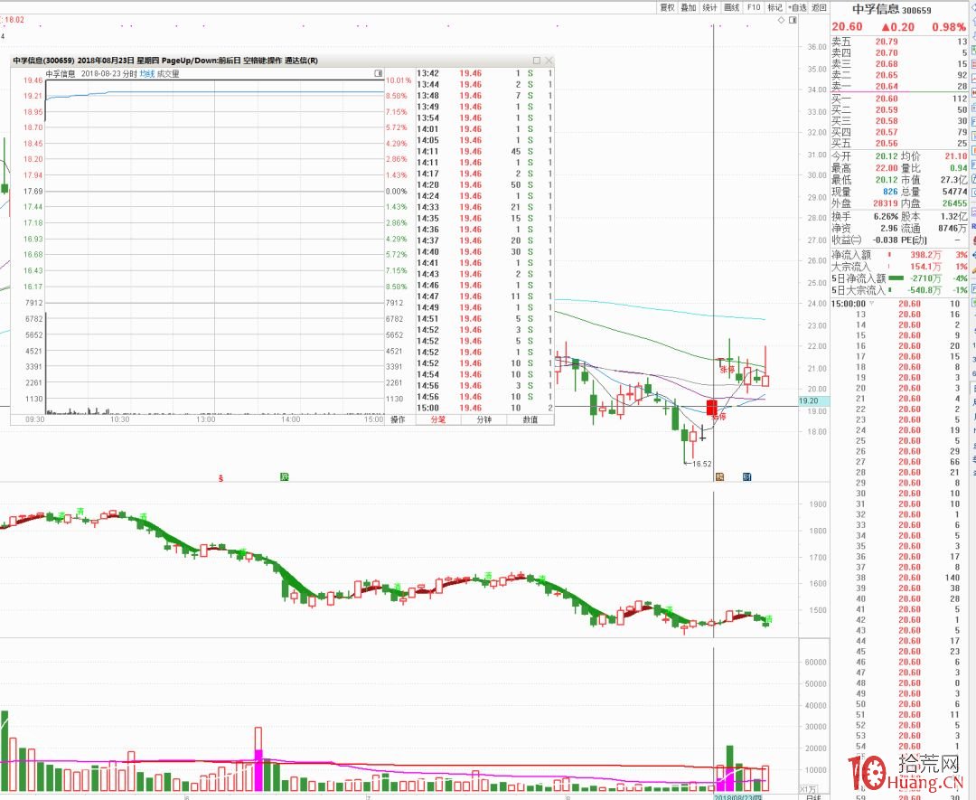 我的首板打板選股模式_5：競價搶籌戰法（圖解）,拾荒網