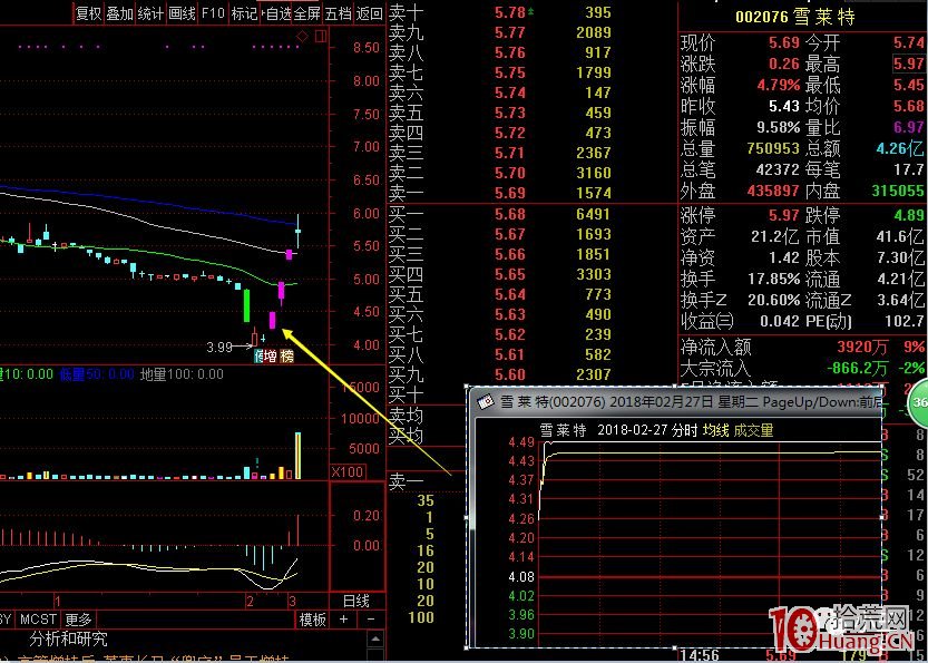 弱轉強漲停板的操作模式分享，成功率與安全性接近百分百，無腦打板上即可（圖解）,拾荒網
