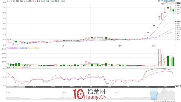 一字板開板的低吸模式成功的關鍵在於大盤環境（圖解）,拾荒網