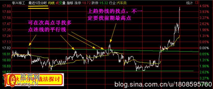 圖解超短線盯盤如何畫分時趨勢線研判買賣點,拾荒網