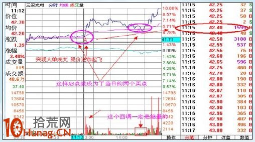 漲停板打板戰法研究圖解(十七):分時抗跌橫 漲停板打板戰法研究圖解(十七):分時抗跌橫,拾荒網