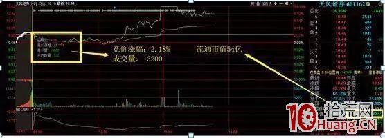 隔日超短的核心是看透集合競價高開的意義（圖解）,拾荒網