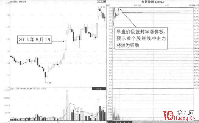 五種分時模式下的漲停板買賣決策 4:早盤封牢分時模式(圖解) 五種分時模式下的漲停板買賣決策 4:早盤封牢分時模式(圖解),拾荒網