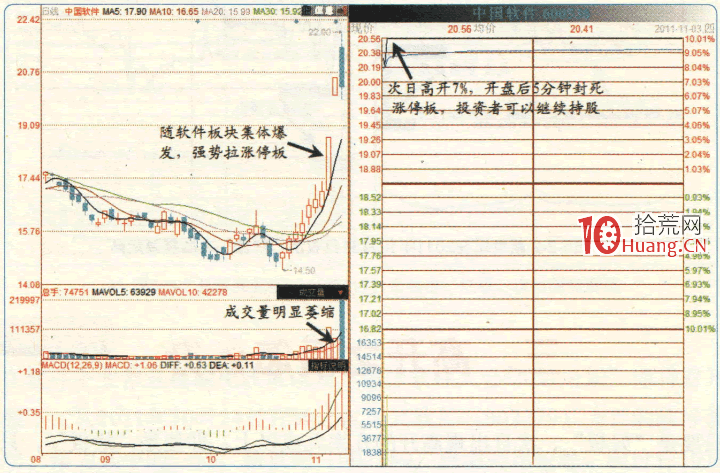 漲停板高手進階教程 96:漲停次日戰法之高開後的8種走勢應對(圖解) 漲停板高手進階教程 96:漲停次日戰法之高開後的8種走勢應對(圖解),拾荒網