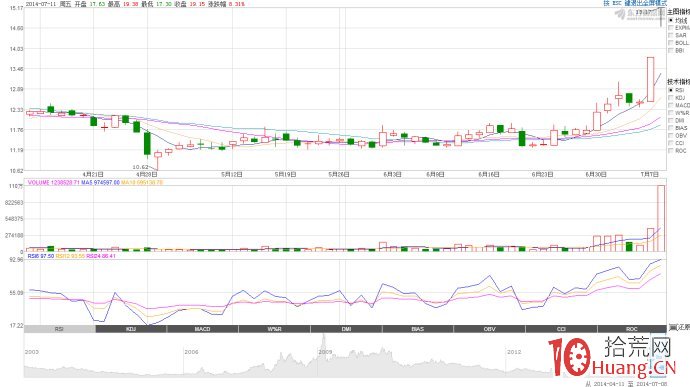 “漲停板+一字板”K線模式的打板技巧（圖解）,拾荒網