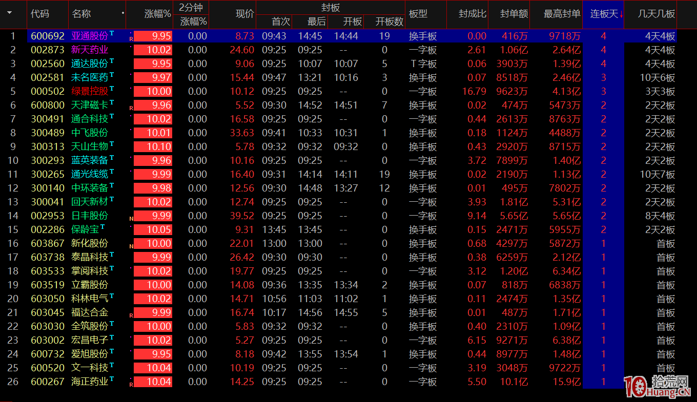 妖股漲停板規律研究深度教程之:手把手教你如何在首板二板挖掘妖股的潛在標的?(圖解) 妖股漲停板規律研究深度教程之:手把手教你如何在首板二板挖掘妖股的潛在標的?(圖解),拾荒網