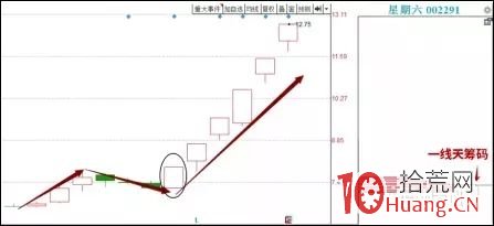 上升時N字突破+一線天籌碼出牛股（圖解）,拾荒網