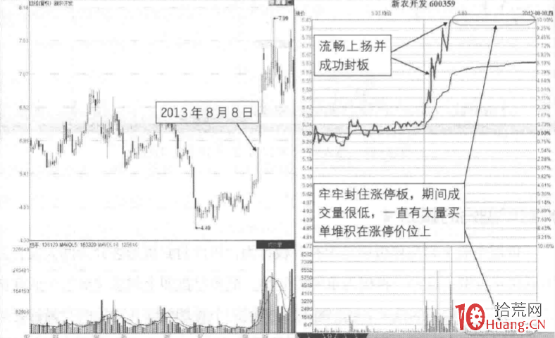 五種分時模式下的漲停板買賣決策 2:封牢型分時模式(圖解) 五種分時模式下的漲停板買賣決策 2:封牢型分時模式(圖解),拾荒網