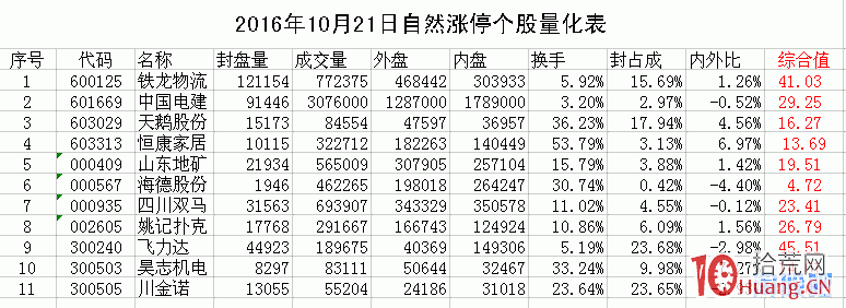 漲停板復盤如何做量化表（圖解）,拾荒網