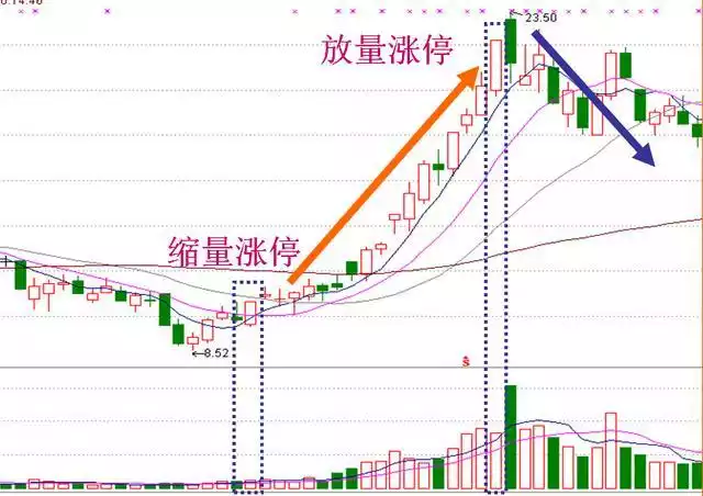 怎麼看縮量漲停板與放量漲停板(圖解) 怎麼看縮量漲停板與放量漲停板(圖解),拾荒網