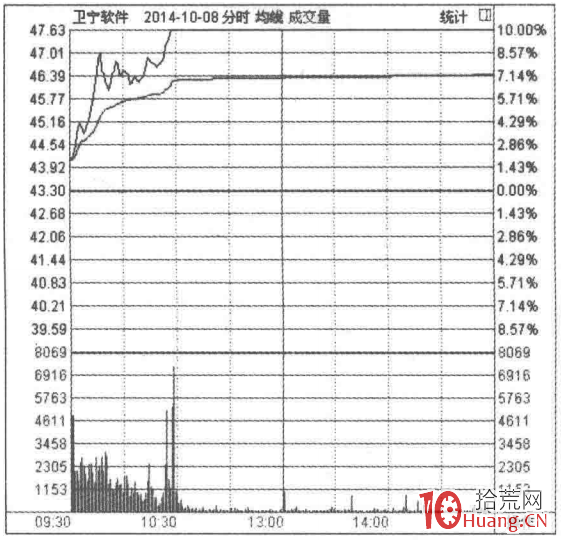 根據漲停板分時圖走勢選股的秘密(圖解) 根據漲停板分時圖走勢選股的秘密(圖解),拾荒網