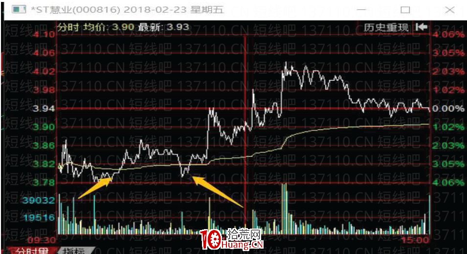 妖股規律系列教程 2:如何做妖股龍回頭的反包(圖解) 妖股規律系列教程 2:如何做妖股龍回頭的反包(圖解),拾荒網