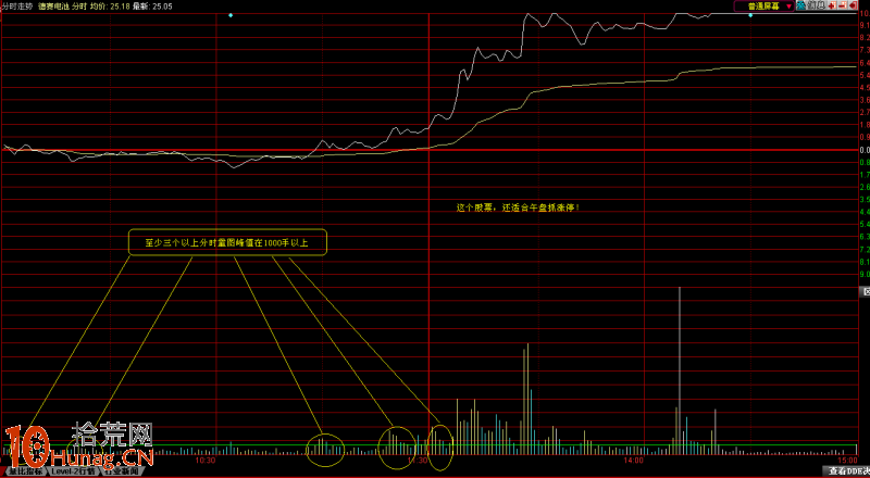 圖解漲停板打板操作如何用好分時圖盯盤,拾荒網