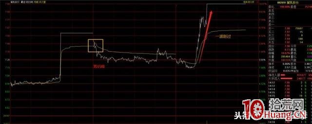 套牢籌碼峰如何影響反包板的打板成功率分析(圖解) 套牢籌碼峰如何影響反包板的打板成功率分析(圖解),拾荒網