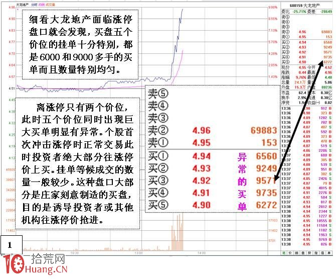 差一分錢不漲停的漲停板出貨法圖解,拾荒網