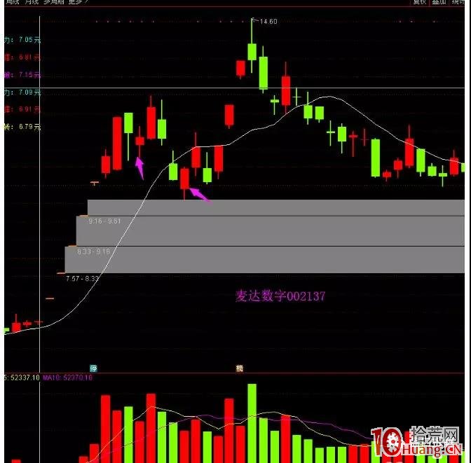 深度教程：龍回頭低吸技術的股票交易系統（圖解）,拾荒網