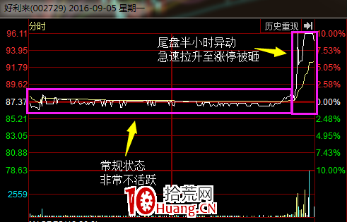 尾盤急拉和尾盤急跌的秘密(圖解) 尾盤急拉和尾盤急跌的秘密(圖解),拾荒網