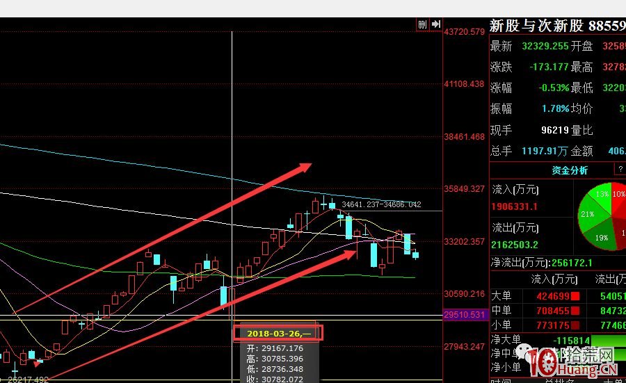 關於三板成妖的技術，以及首陰戰法，這些交易方法什麼時候成功率高（圖解）,拾荒網