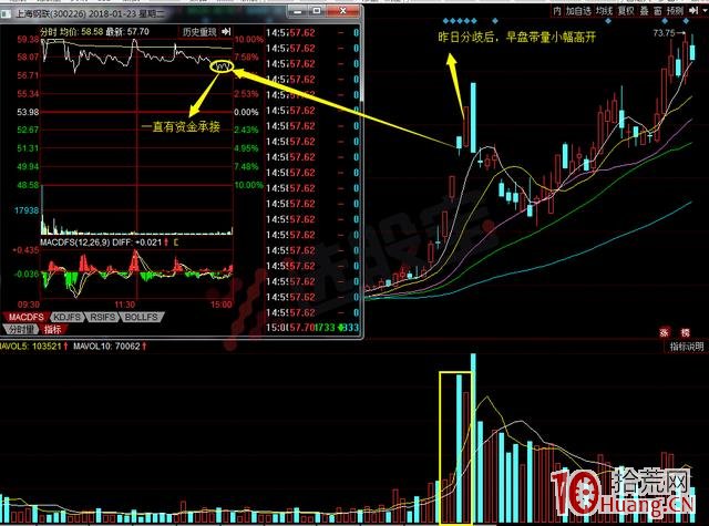 龍頭股首陰低吸技巧（圖解）,拾荒網