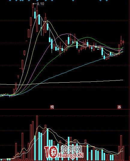 龍頭戰法的介入買股方式 3：龍回頭戰法實戰經驗 深度教程（圖解）,拾荒網