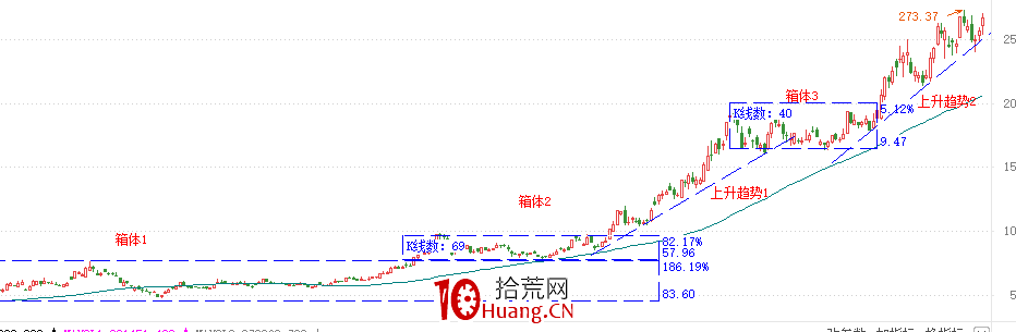 趨勢交易模式的部分要點總結：第二篇 趨勢股的選擇（圖解）,拾荒網