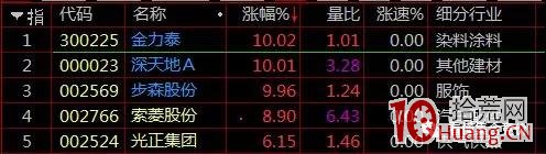 盯住龍頭做首板的打板方法案例圖解,拾荒網