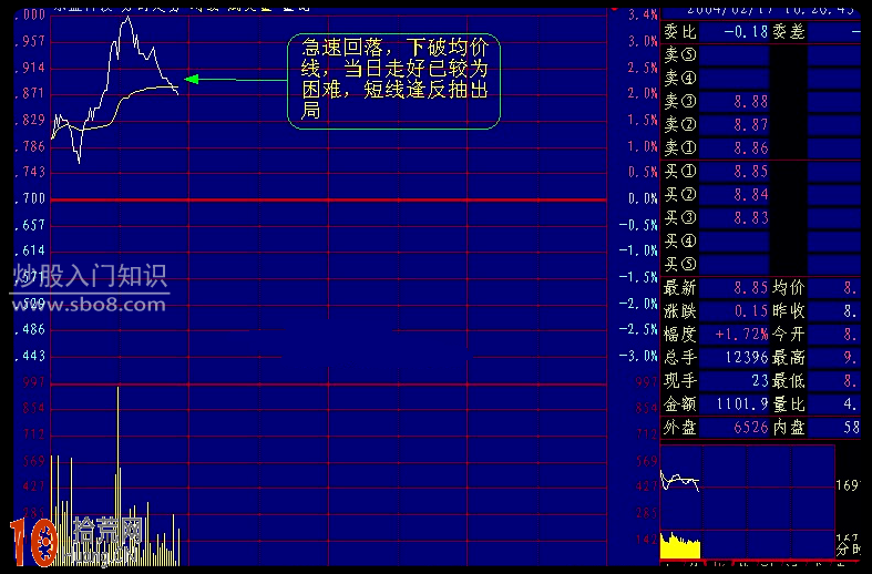 圖解超短線分時圖的買賣技巧,拾荒網