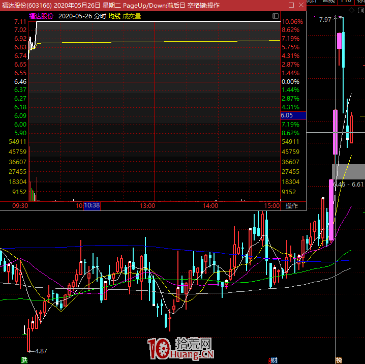 為何我漲停打板通常做的是二板不是首板（圖解）,拾荒網