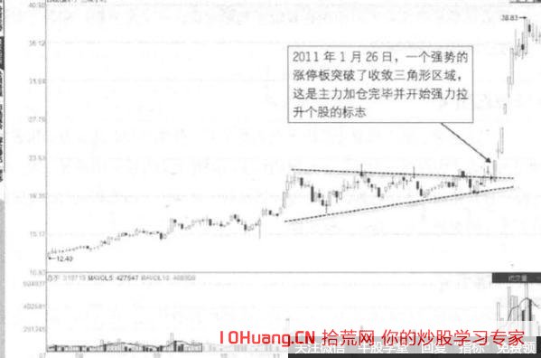收斂三角形態末端的漲停板突破（圖解）,拾荒網