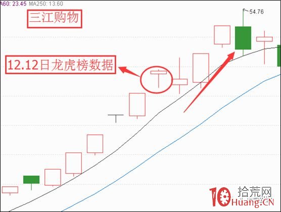龍虎榜席位分析打板技巧：知名遊資席位與介入的股票漲跌有什麼關聯？（圖解）,拾荒網