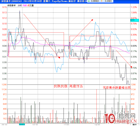 分時圖盯盤技術（二十六）首次縮量下探重要均線的分時表現,拾荒網