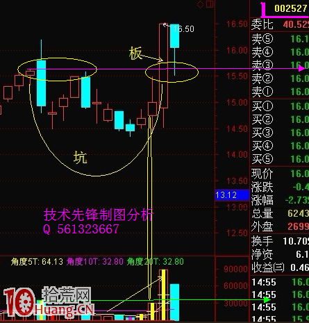 “坑板模式”K線技術形態抓漲停板戰法（圖解）,拾荒網