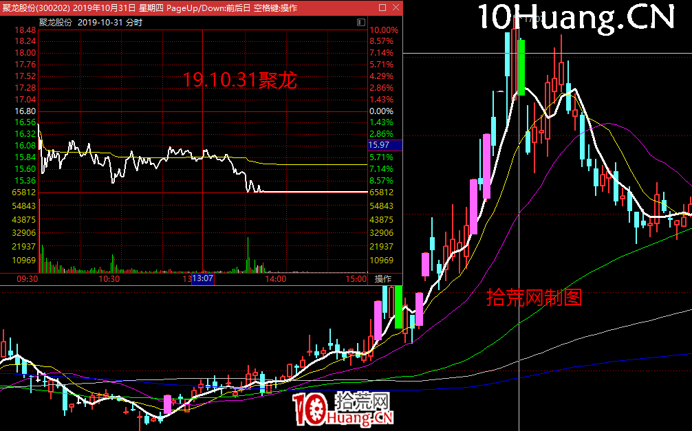 《短線周期理論實踐》深度教程 第9講:趨勢情緒周期的玩法,與爆量賣出法(圖解) 《短線周期理論實踐》深度教程 第9講:趨勢情緒周期的玩法,與爆量賣出法(圖解),拾荒網