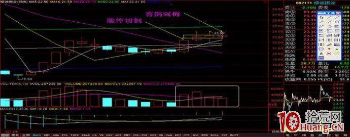 妙用K線之漲停切割線選股（圖解）,拾荒網