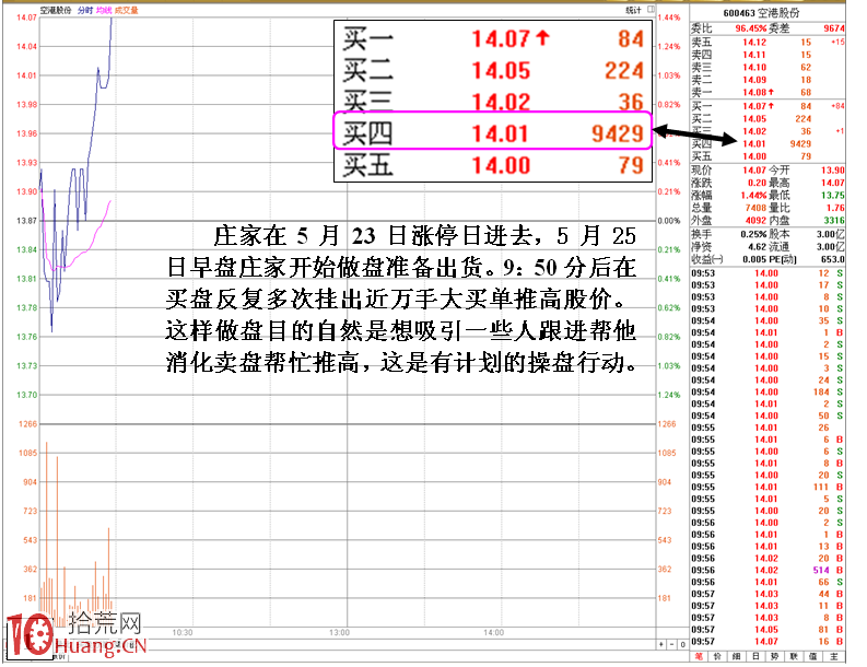圖解主力靈活操盤細節體現:拉升出貨分時走勢 圖解主力靈活操盤細節體現:拉升出貨分時走勢,拾荒網