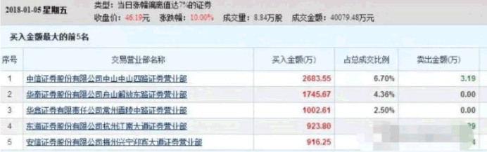 龍頭股低吸手冊深度教程19:次新股的低吸方法二,次新龍頭二連板(圖解) 龍頭股低吸手冊深度教程19:次新股的低吸方法二,次新龍頭二連板(圖解),拾荒網