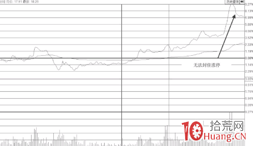 尾盤嘗試拉漲停板但封不住板的漲停形態打板分析（圖解）,拾荒網
